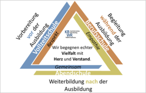 Graphik zum Schulprofil des KBWR